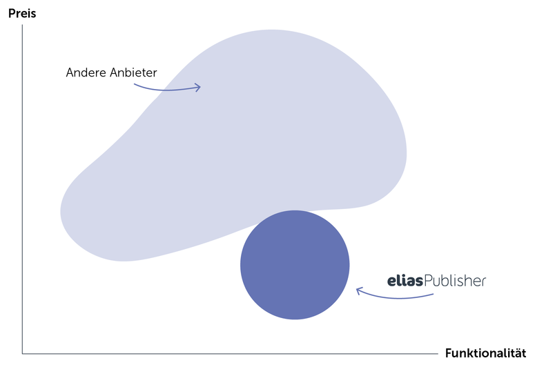 eliasPublisher_Positionierung 