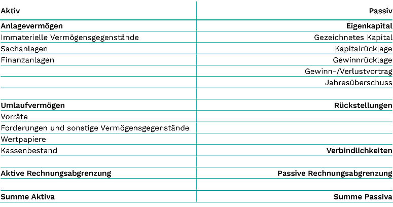 Bilanz Geschäftsbericht