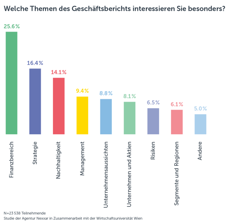 Grafik, was wird im Geschäftsbericht gelesen