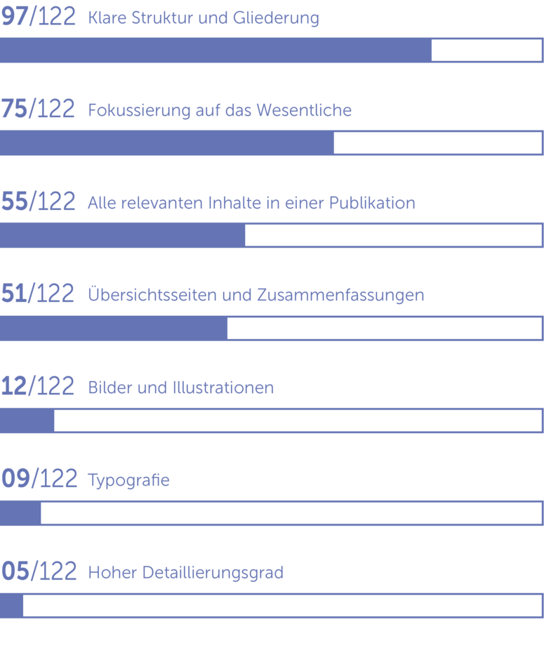 Bedeutung aller Aspekte eines Geschäftsberichts Grafik