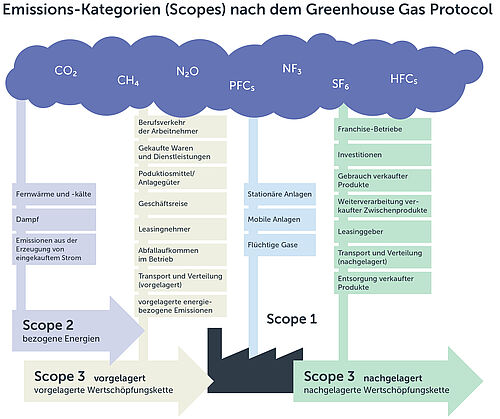 Grafik Scopes ESG Bericht