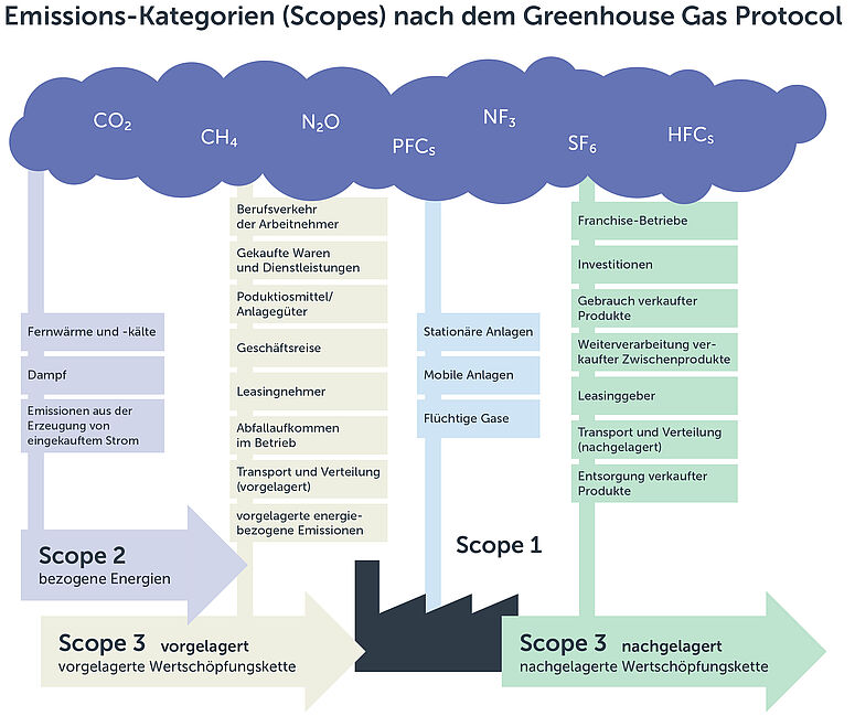 Grafik Scopes ESG Bericht